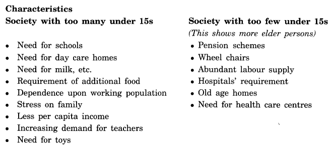 NCERT Solutions for Class 8 geography Chapter 6