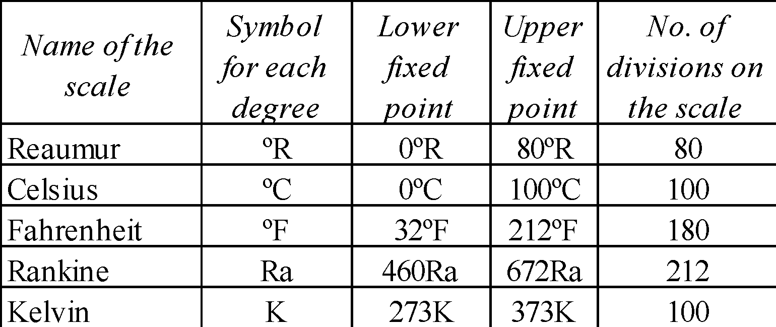 NEET Physics Thermal Properties of Matter Study Notes