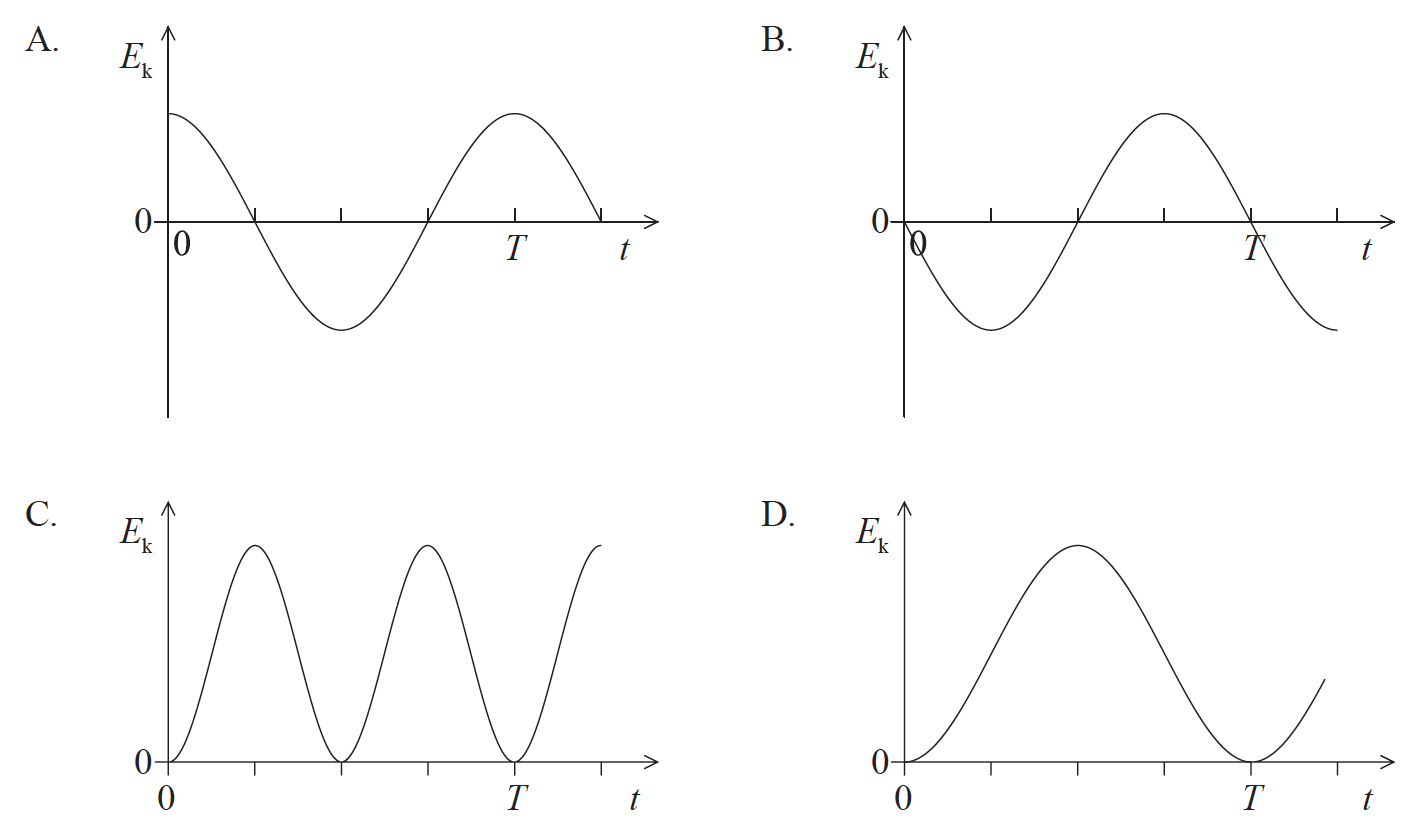 IB DP Physics 9.1 – Simple harmonic motion Question Bank SL Paper 1