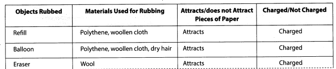 NCERT Solutions for Class 8 Science Chapter 15 Some Natural Phenomena Activity 2