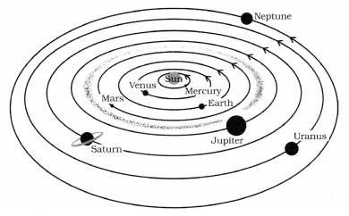 NCERT Solutions for Class 8 Science Chapter 17 Stars and The Solar System Q16.1