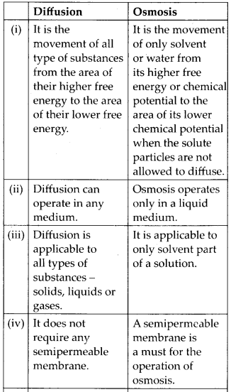 NCERT Solutions For Class 11 Biology Transport in Plants Q16