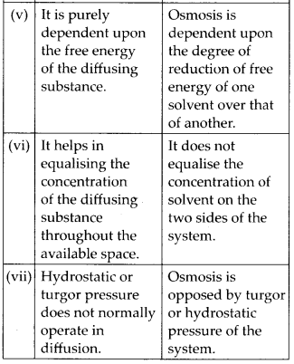 NCERT Solutions For Class 11 Biology Transport in Plants Q16.1