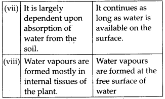 NCERT Solutions For Class 11 Biology Transport in Plants Q16.5