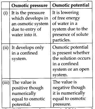 NCERT Solutions For Class 11 Biology Transport in Plants Q16.6
