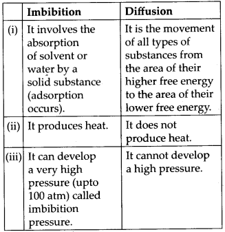 NCERT Solutions For Class 11 Biology Transport in Plants Q16.7