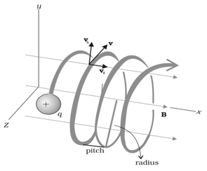 Helical Path of a moving charge particle in magnetic field