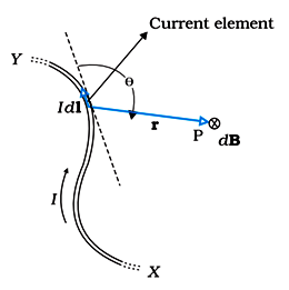 Magnetic Field Due to a Current Element Biot-Savart Law