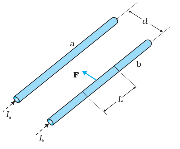 Force between two Parallel Currents