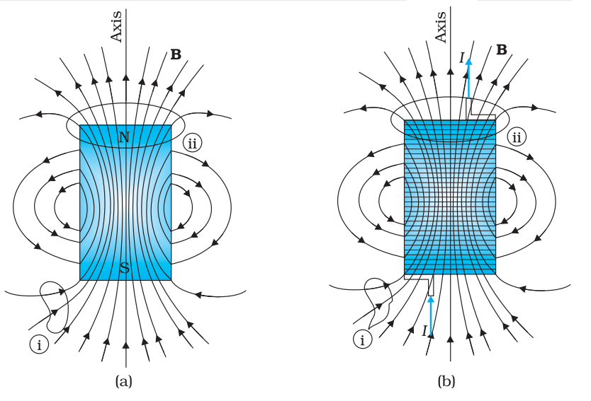Magnetic field lines due to a bar magnet and solenoid