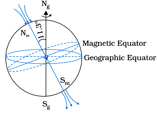 Basic features of the Earth’s Magnetism