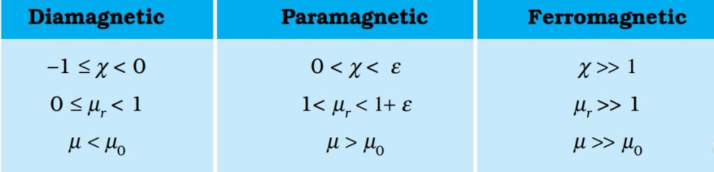 Properties of Diamagnetic Material, Paramagnetic Material, Ferromagnetic Material