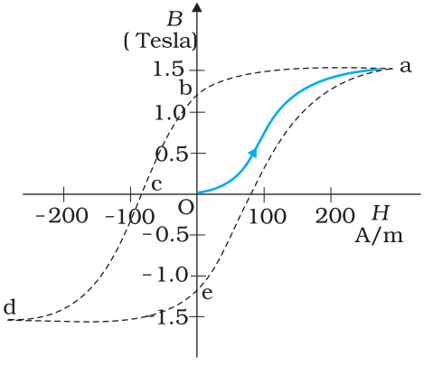  Hysteresis Curve for a ferromagnetic materials