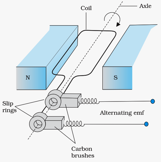 Labelled diagram of AC generator