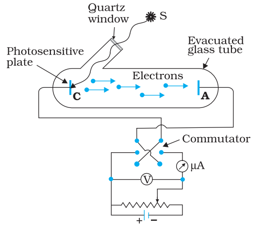 Experimental Study of Photoelectric Effect