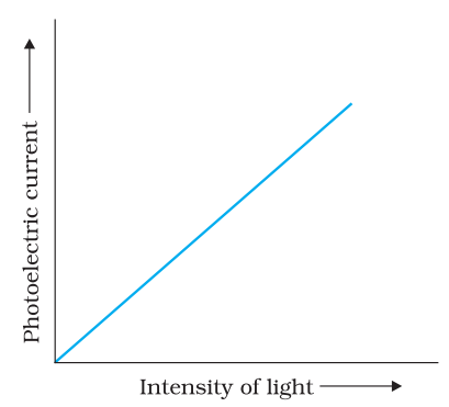 Effect of intensity of light on photocurrent