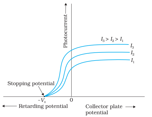 Effect of potential on photoelectric current