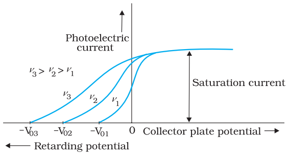 Effect of frequency of incident radiation on stopping potential