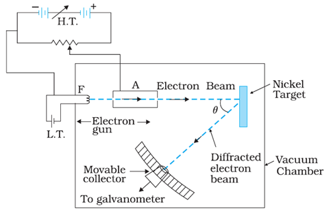 CBSE Class 12 Physics Davisson’s and Germer’s Experiment