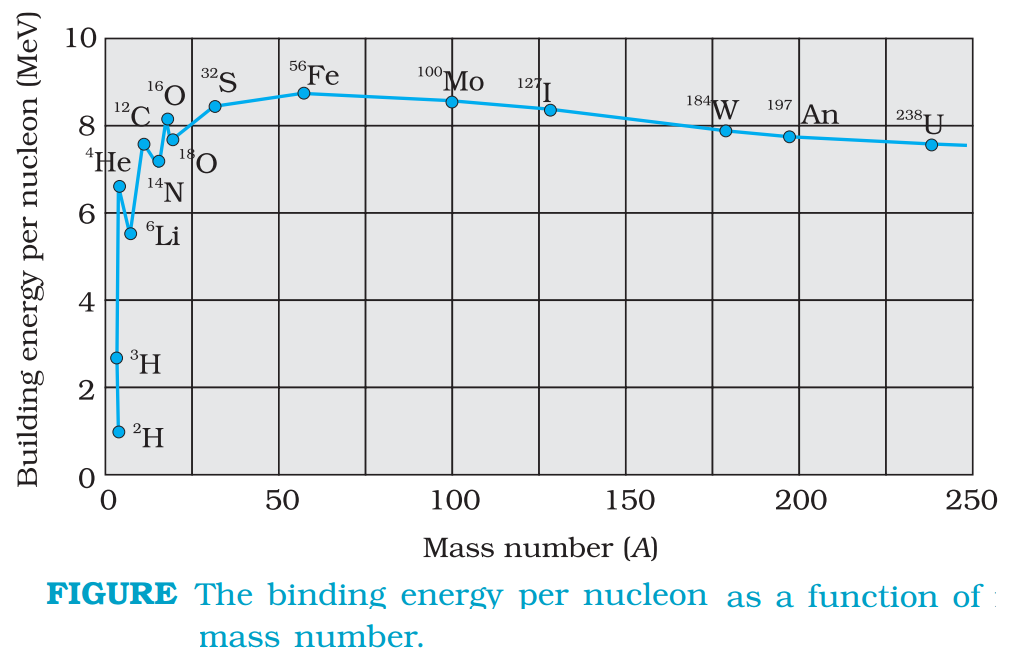 Binding Energy Curve
