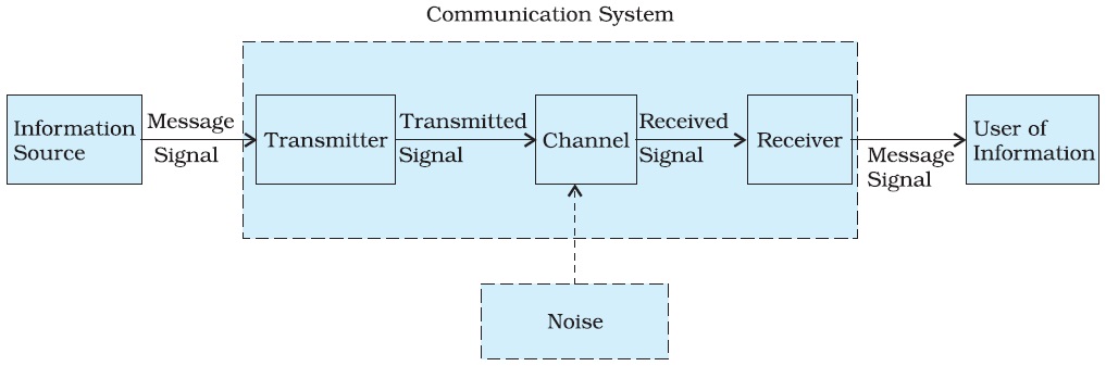 Elements of Communication System