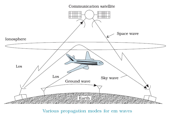Propagation of Electromagnetic Waves
