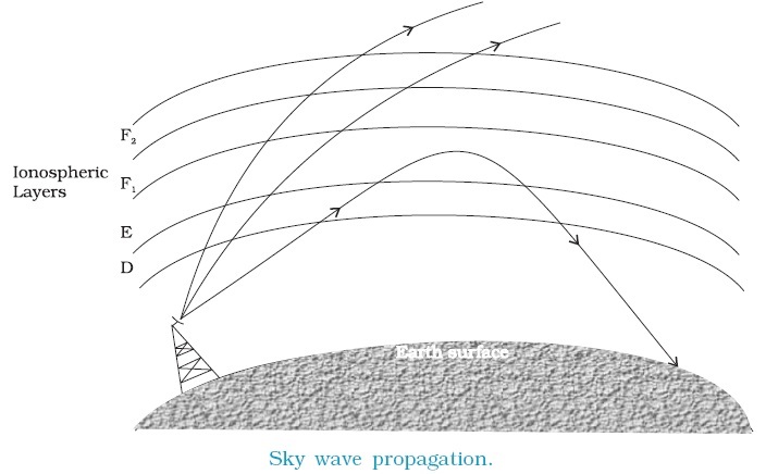 Sky wave propagation