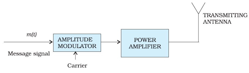 Block diagram of a transmitter