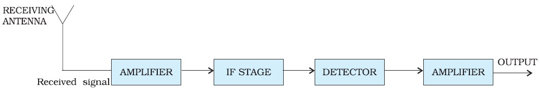 Block diagram of a receiver