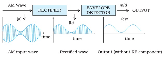 Block diagram of a detector for AM signal