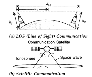 Important Questions for Class 12 Physics Chapter 15 Communication Systems Class 12 Important Questions 57