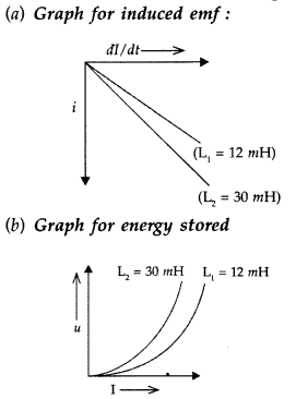 Important Questions for Class 12 Physics Chapter 6 Electromagnetic Induction Class 12 Important Questions 66