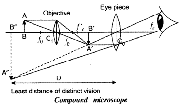 Important Questions for Class 12 Physics Chapter 9 Ray Optics and Optical Instruments Class 12 Important Questions 20