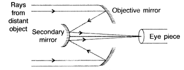 Important Questions for Class 12 Physics Chapter 9 Ray Optics and Optical Instruments Class 12 Important Questions 48.