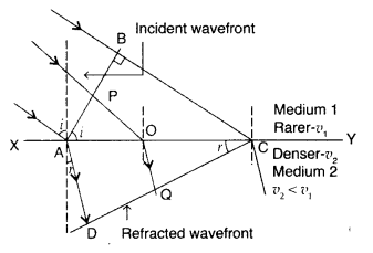 Important Questions for Class 12 Physics Chapter 10 Wave Optics Class 12 Important Questions 33