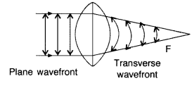 Important Questions for Class 12 Physics Chapter 10 Wave Optics Class 12 Important Questions 90