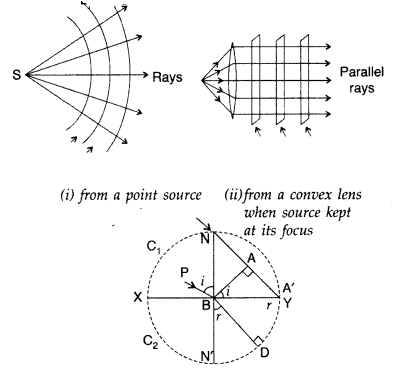 Important Questions for Class 12 Physics Chapter 10 Wave Optics Class 12 Important Questions 140