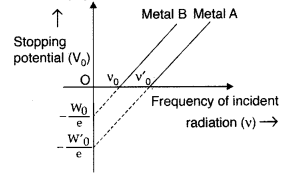 Important Questions for Class 12 Physics Chapter 11 Dual Nature of Radiation and Matter Class 12 Important Questions 14