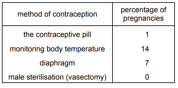 Igcse Biology 0610 164 Sexual Reproduction In Humans Igcse Style Questions Paper 1 4036